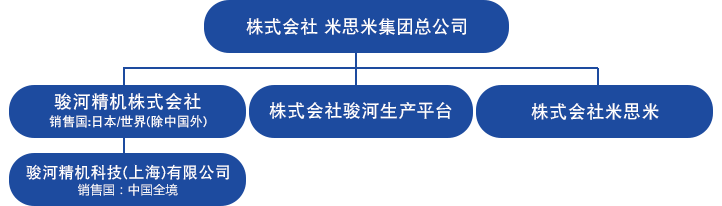 駿河精機(jī)和米思米集團(tuán)的關(guān)系