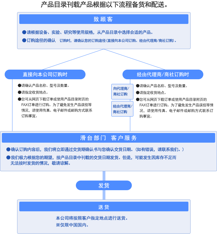 產(chǎn)品目錄刊載產(chǎn)品根據(jù)以下流程備貨和配送。